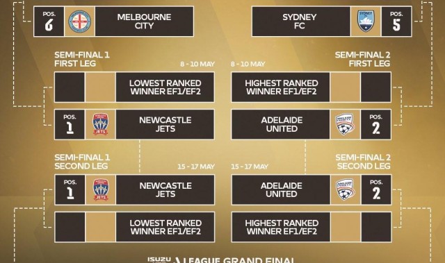 kaiyun-澳超季后赛对阵：墨尔本胜利vs悉尼FC；墨尔本城vs奥克兰FC