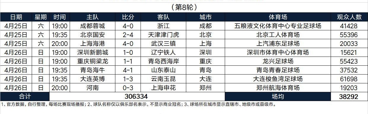 开云-本轮突破30万人，刷新中超历史单轮现场观众人数纪录