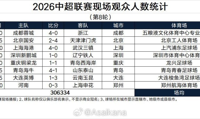 开云-本轮突破30万人，刷新中超历史单轮现场观众人数纪录